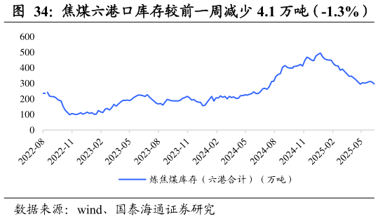 想关注一下焦煤六港口库存较前一周减少 4.1 万吨（-1.3%）