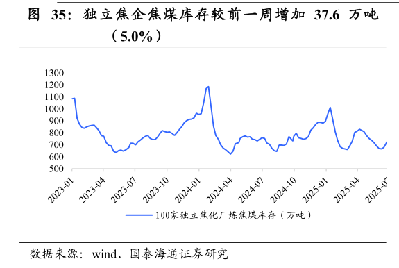 咨询大家独立焦企焦煤库存较前一周增加 37.6 万吨
