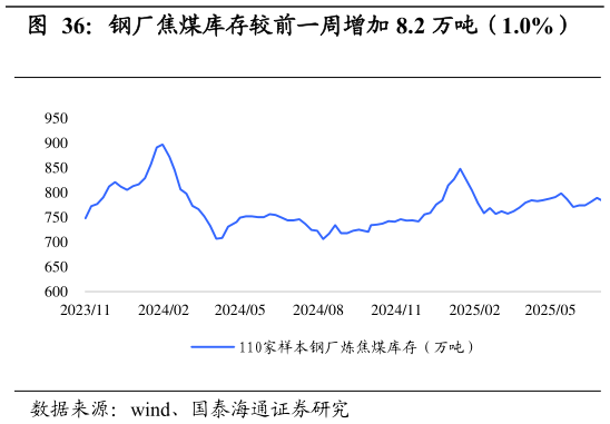 我想了解一下钢厂焦煤库存较前一周增加 8.2 万吨（1.0%）