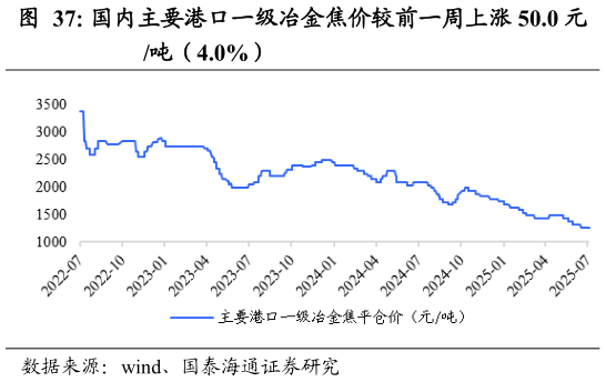 如何才能国内主要港口一级冶金焦价较前一周上涨 50.0 元