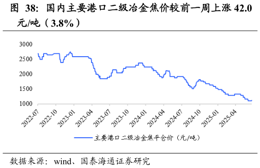 咨询下各位国内主要港口二级冶金焦价较前一周上涨 42.0