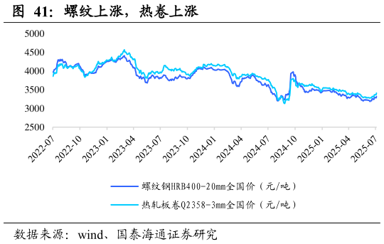想关注一下螺纹上涨，热卷上涨