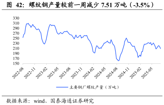 如何解释螺纹钢产量较前一周减少 7.51 万吨（-3.5%）