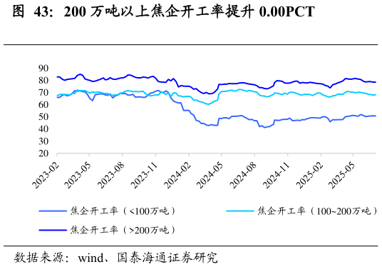 如何了解200 万吨以上焦企开工率提升 0.00PCT