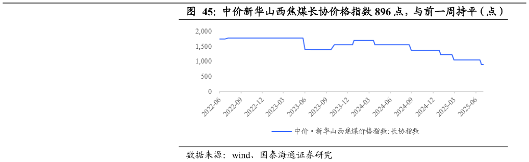 如何了解中价新华山西焦煤长协价格指数 896 点，与前一周持平（点）