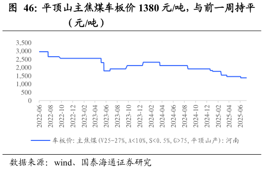 各位网友请教一下平顶山主焦煤车板价 1380 元吨，与前一周持平