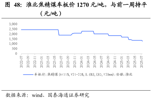 各位网友请教一下淮北焦精煤车板价 1270 元吨，与前一周持平