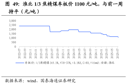 如何解释淮北 13 焦精煤车板价 1100 元吨，与前一周
