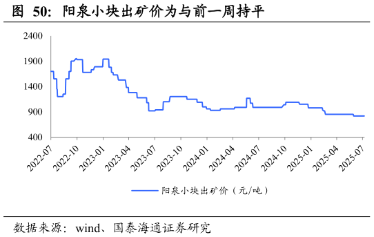 我想了解一下阳泉小块出矿价为与前一周持平