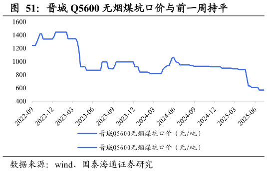 如何看待晋城 Q5600 无烟煤坑口价与前一周持平