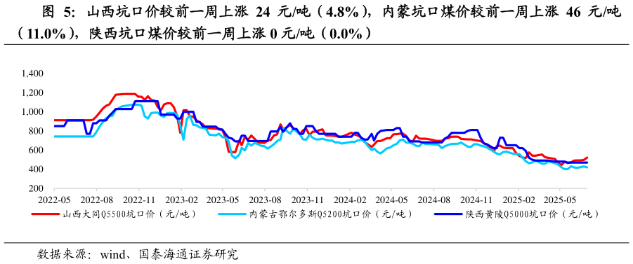 如何了解山西坑口价较前一周上涨 24 元吨（4.8%），内蒙坑口煤价较前一周上涨 46 元吨