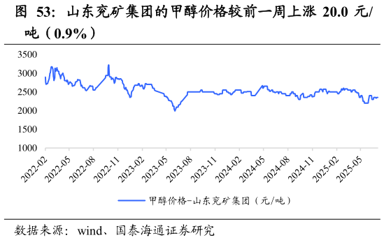想问下各位网友山东兖矿集团的甲醇价格较前一周上涨 20.0 元