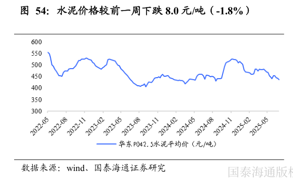怎样理解水泥价格较前一周下跌 8.0 元吨（-1.8%）