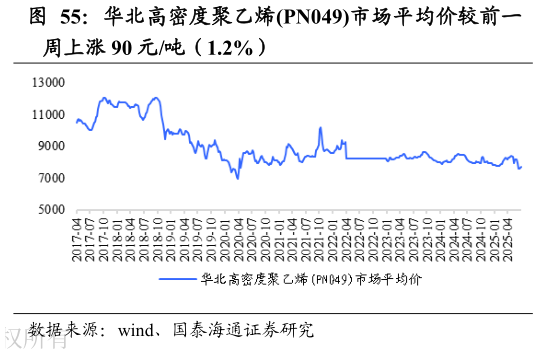 请问一下华北高密度聚乙烯PN049市场平均价较前一