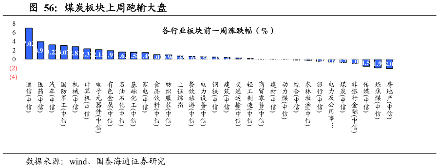 你知道煤炭板块上周跑输大盘