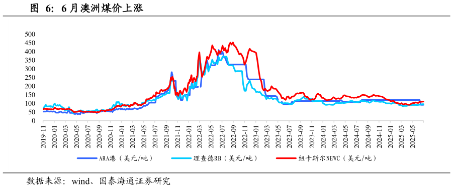 一起讨论下6 月澳洲煤价上涨