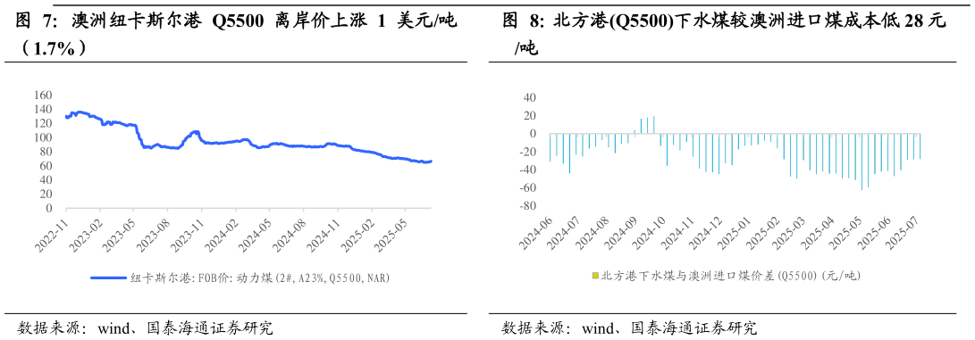 各位网友请教一下北方港Q5500下水煤较澳洲进口煤成本低 28 元