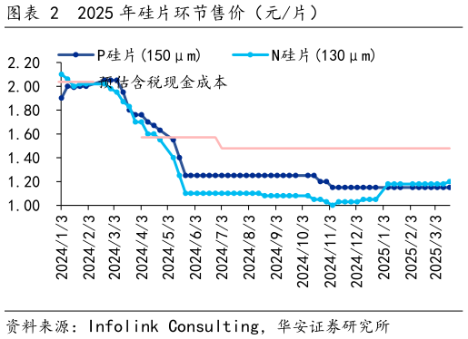 咨询大家2025 年硅片环节售价（元片）