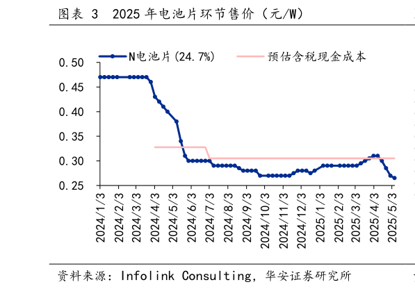 咨询大家2025 年电池片环节售价（元W）