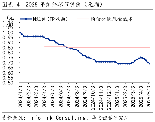 我想了解一下2025 年组件环节售价（元W）