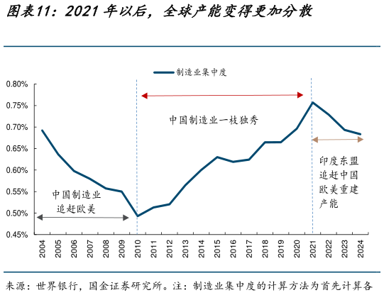 如何解释2021年以后，全球产能变得更加分散