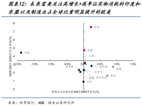 你知道未来需要关注高增长高单位实物消耗的印度和
