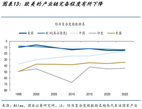 想问下各位网友欧美的产业链完备程度有所下降