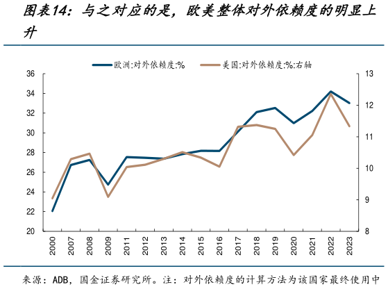 如何了解与之对应的是，欧美整体对外依赖度的明显上