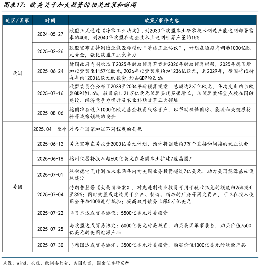 请问一下欧美关于加大投资的相关政策和新闻