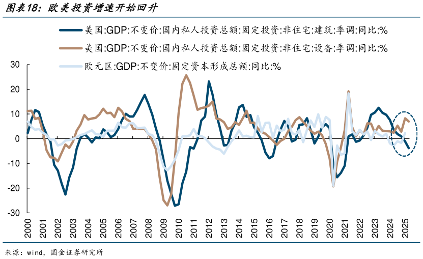 如何解释欧美投资增速开始回升