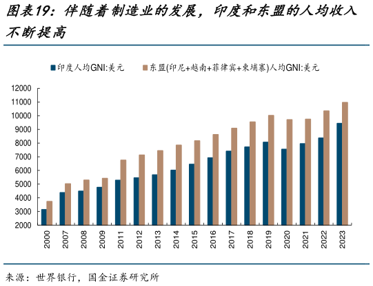 如何看待伴随着制造业的发展，印度和东盟的人均收入