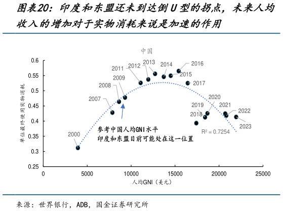 怎样理解印度和东盟还未到达倒U型的拐点，未来人均
