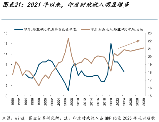 各位网友请教一下2021年以来，印度财政收入明显增多