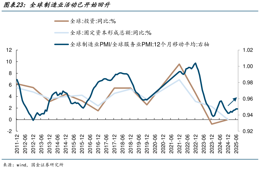 一起讨论下全球制造业活动已开始回升