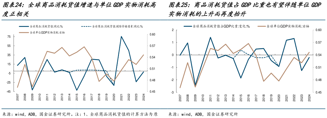 你知道商品消耗货值占GDP比重也有望伴随单位GDP