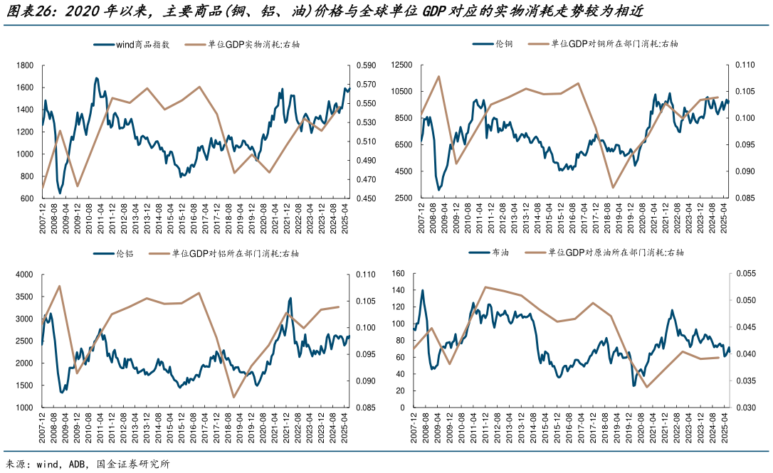 如何才能2020年以来，主要商品铜、铝、油价格与全球单位GDP对应的实物消耗走势较为相近