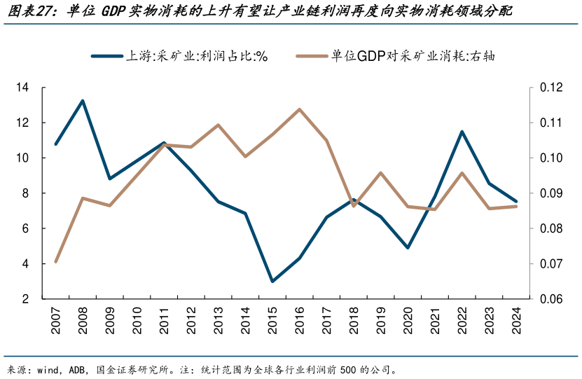 咨询大家单位GDP实物消耗的上升有望让产业链利润再度向实物消耗领域分配