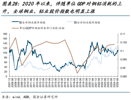 一起讨论下2020年以来，伴随单位GDP对铜铝消耗的上