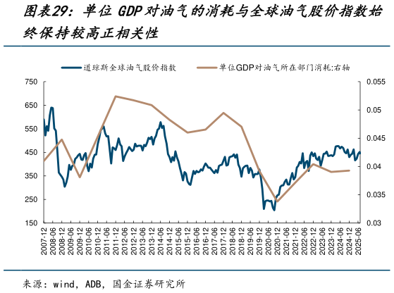 咨询大家单位GDP对油气的消耗与全球油气股价指数始