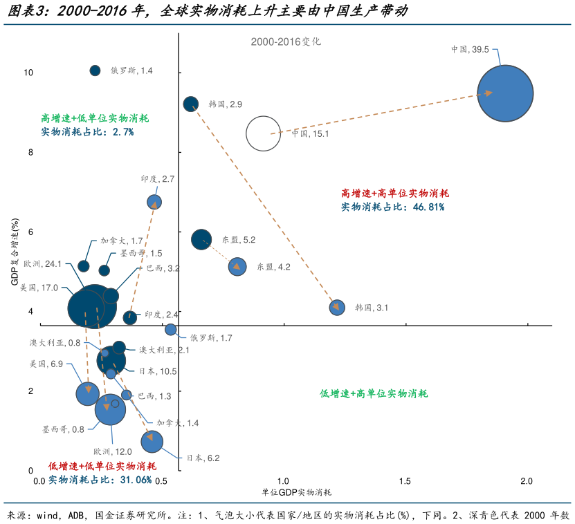 怎样理解2000-2016年，全球实物消耗上升主要由中国生产带动