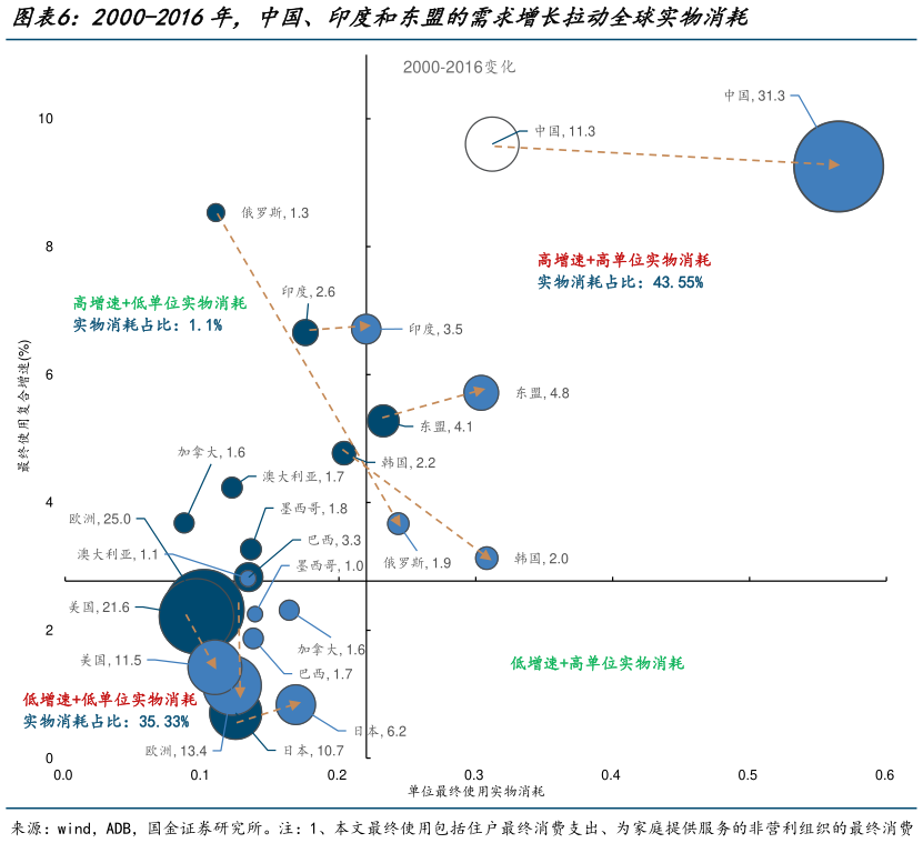 想问下各位网友2000-2016年，中国、印度和东盟的需求增长拉动全球实物消耗