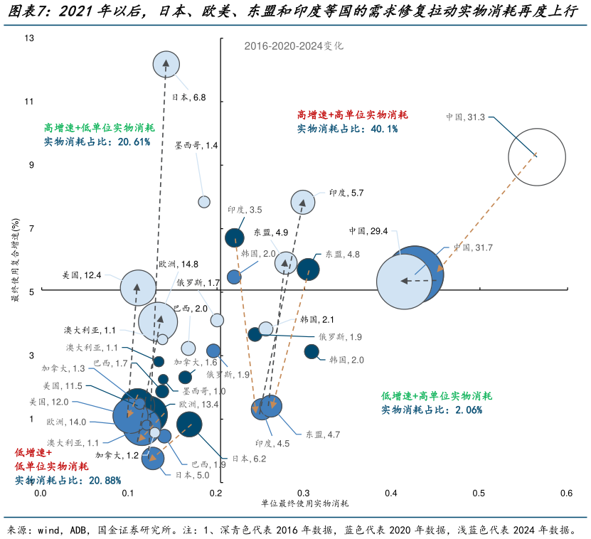 怎样理解2021年以后，日本、欧美、东盟和印度等国的需求修复拉动实物消耗再度上行