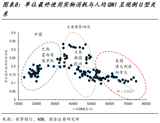 我想了解一下单位最终使用实物消耗与人均GNI呈现倒U型关