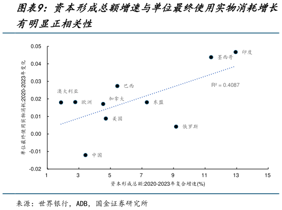 你知道资本形成总额增速与单位最终使用实物消耗增长