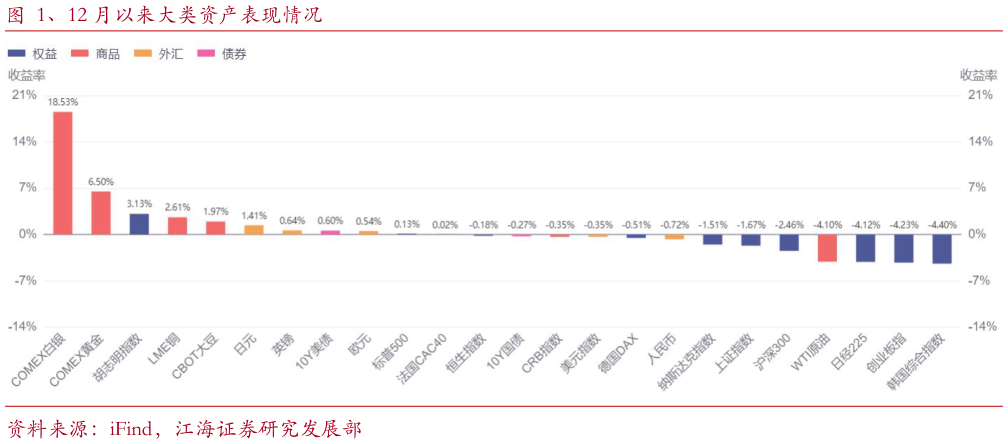 如何了解、12 月以来大类资产表现情况
