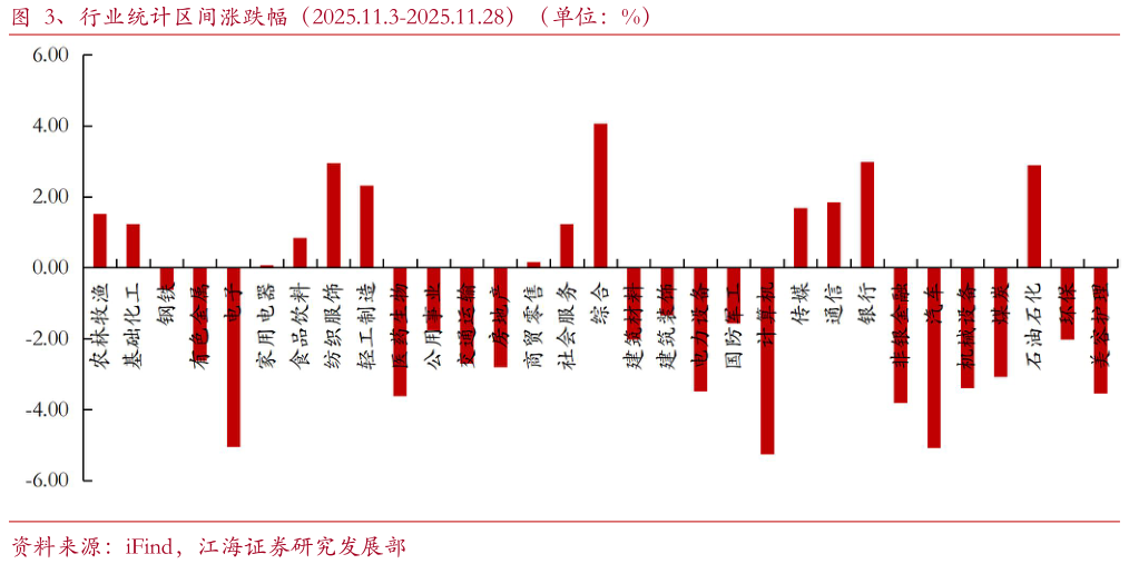 谁能回答、行业统计区间涨跌幅（2025.11.3-2025.11.28）（单位：%）