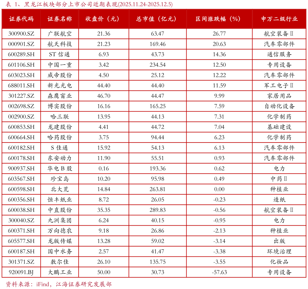 我想了解一下、黑龙江板块部分上市公司近期表现2025.11.24-2025.12.5