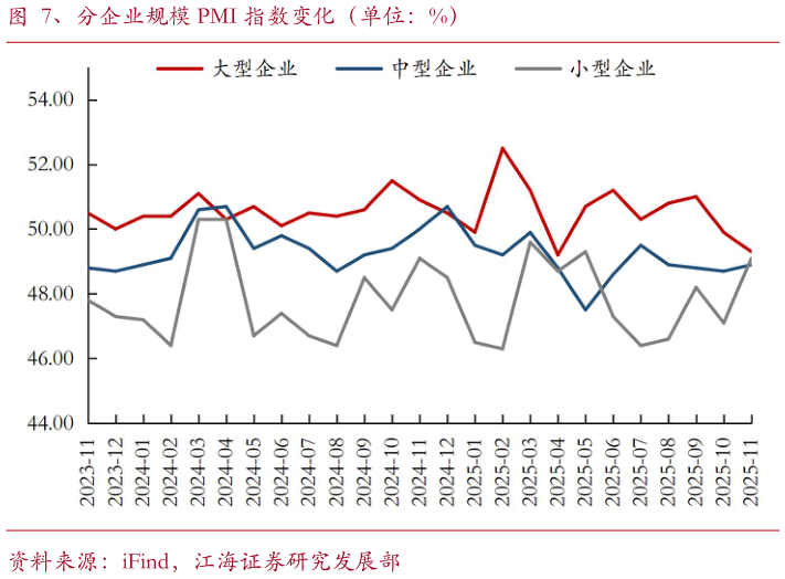 怎样理解、分企业规模 PMI 指数变化（单位：%）