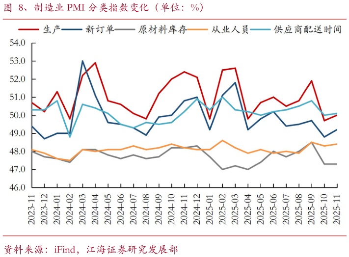 谁知道、制造业 PMI 分类指数变化（单位：%）