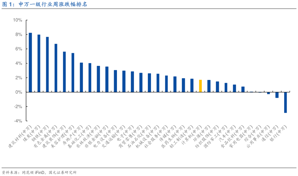如何解释申万一级行业周涨跌幅排名